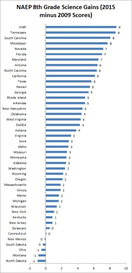 naep-8th-grade-science-gains-by-state